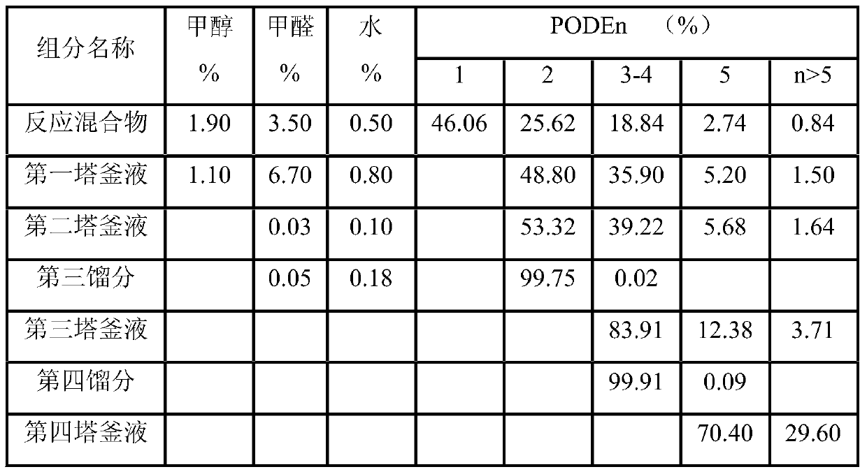 Refining method of polyoxymethylene dimethyl ether