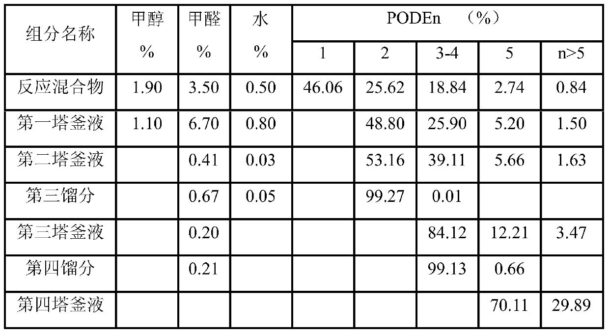 Refining method of polyoxymethylene dimethyl ether