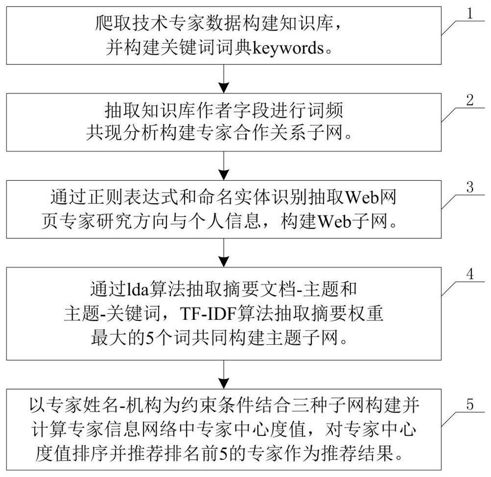 Expert recommendation method based on multi-source information fusion technology