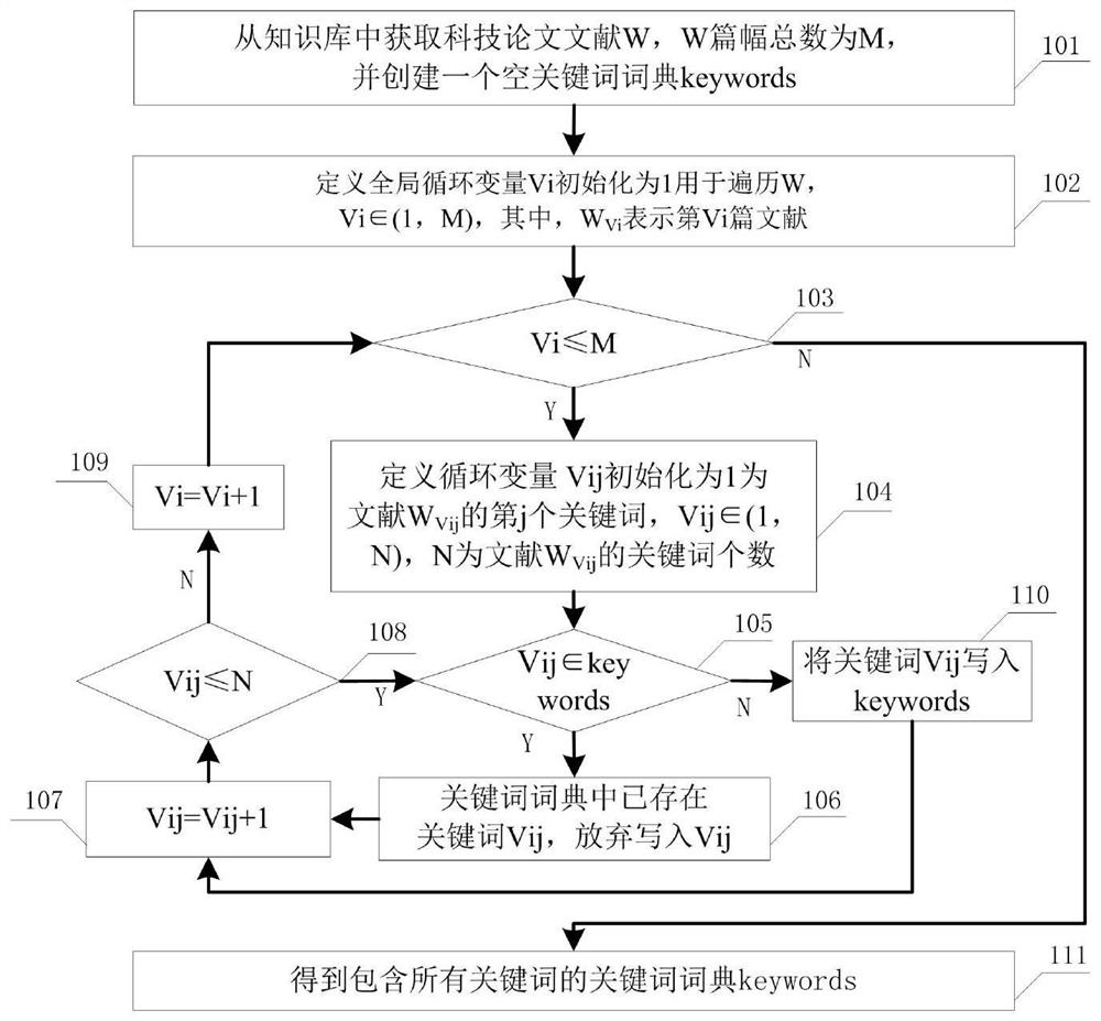 Expert recommendation method based on multi-source information fusion technology