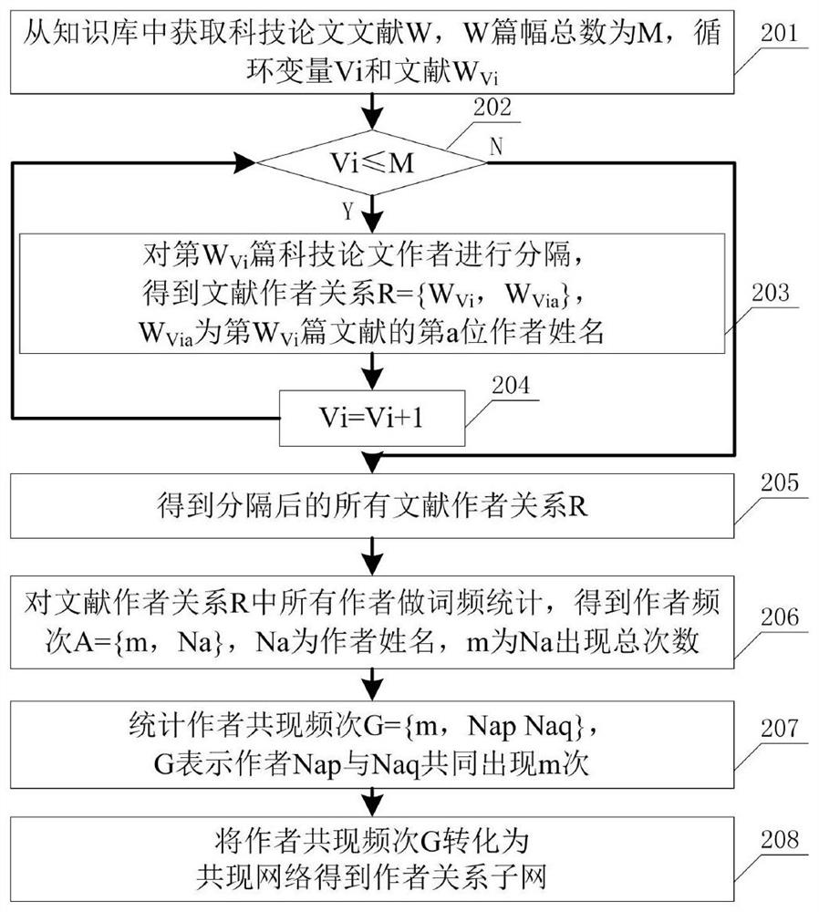 Expert recommendation method based on multi-source information fusion technology