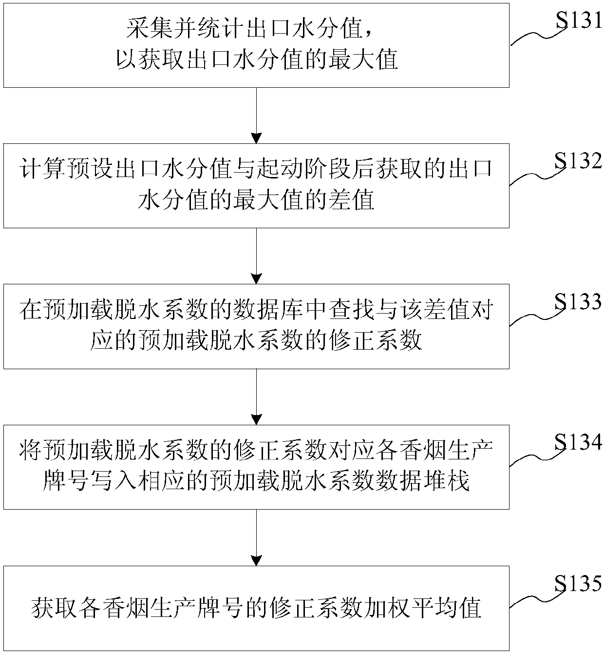 Small mark parameter self-correction method/system, readable storage medium and equipment