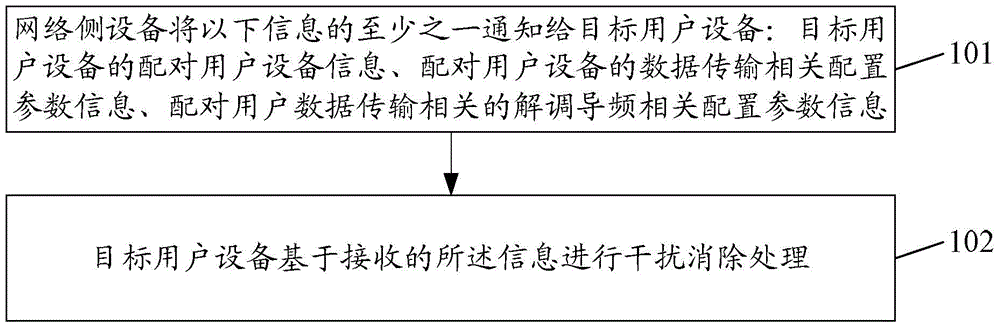 Method and device for interference processing and signal notification among nonorthogonal user equipment