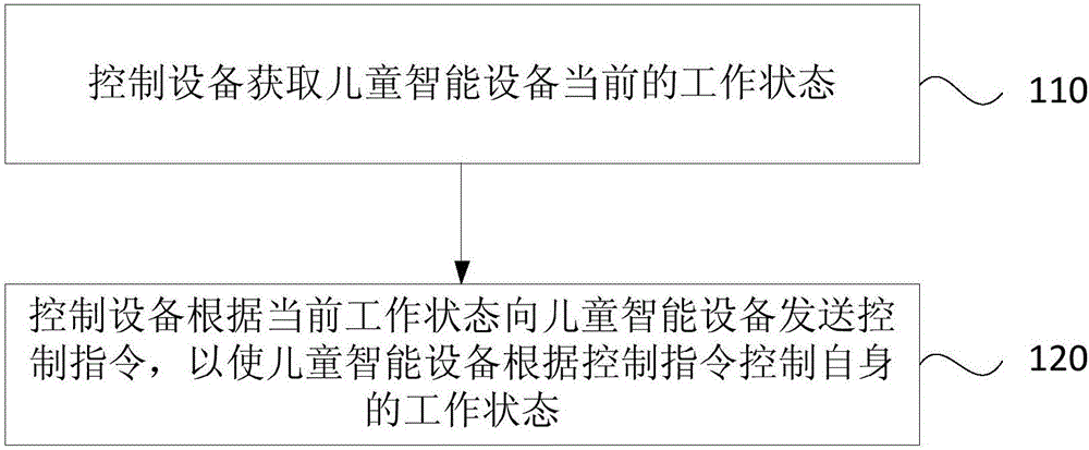 Method and device for controlling intelligent device for child and intelligent device for child