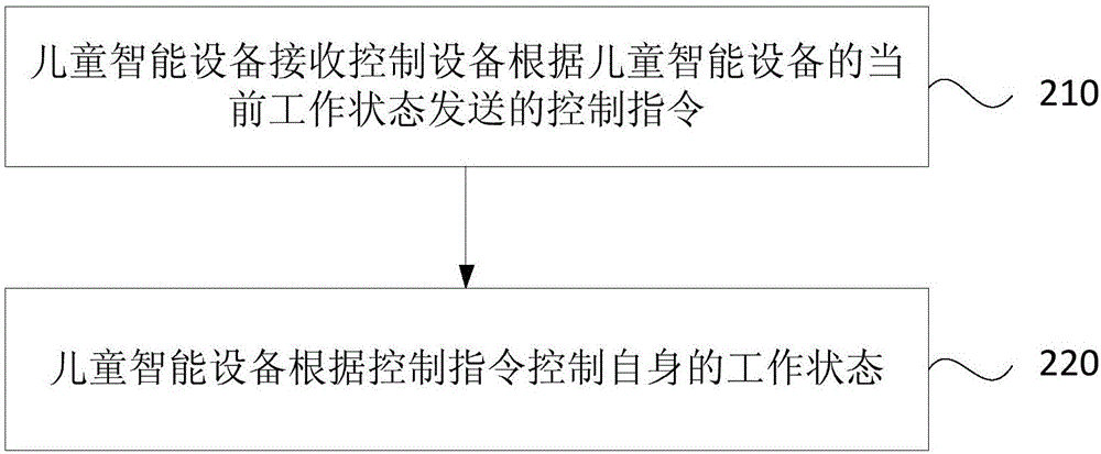 Method and device for controlling intelligent device for child and intelligent device for child