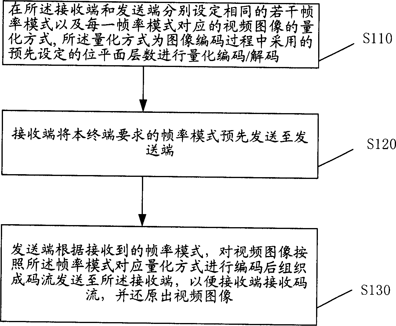 Method of frame rate adjusting for video communication system