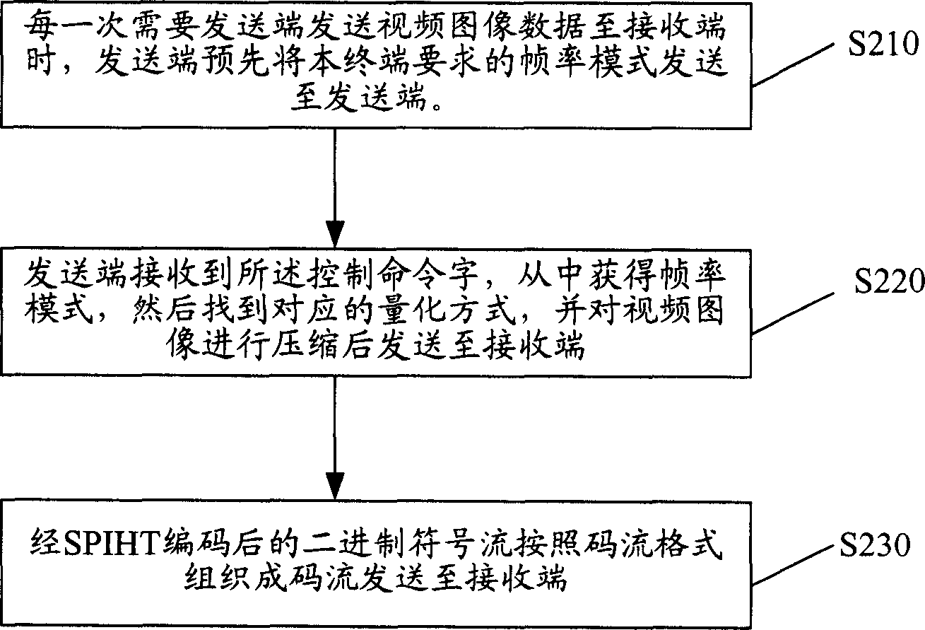 Method of frame rate adjusting for video communication system