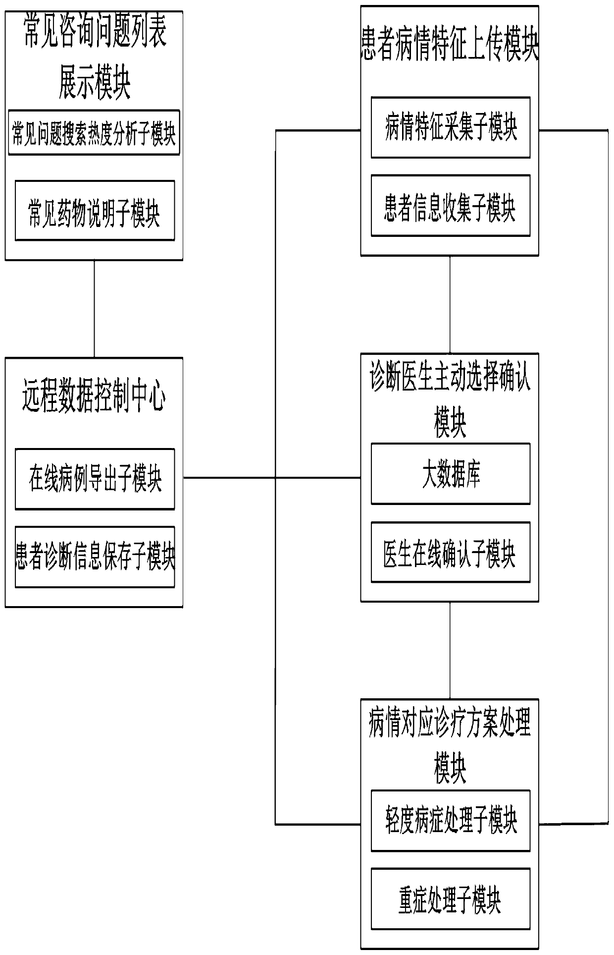 Internet-based medical consultation and online diagnosis system and method