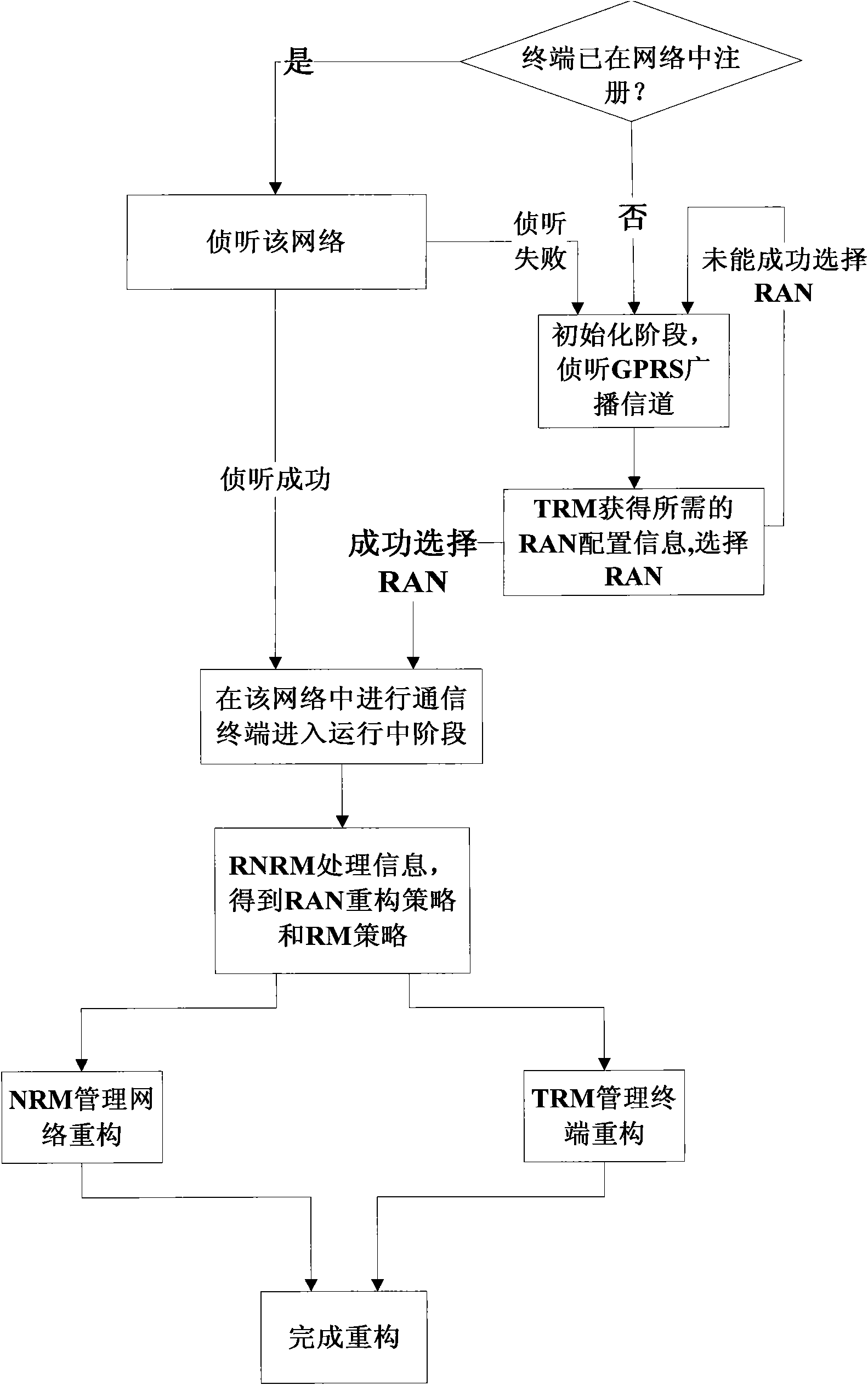 Cognitive network resource management system and management method