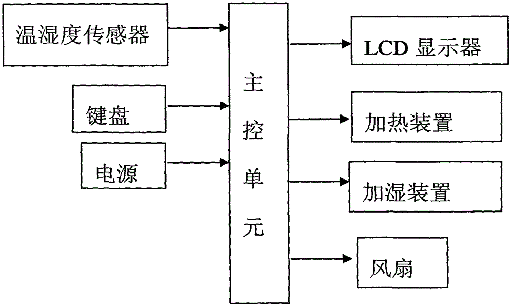 Temperature control and humidity control device for laboratory