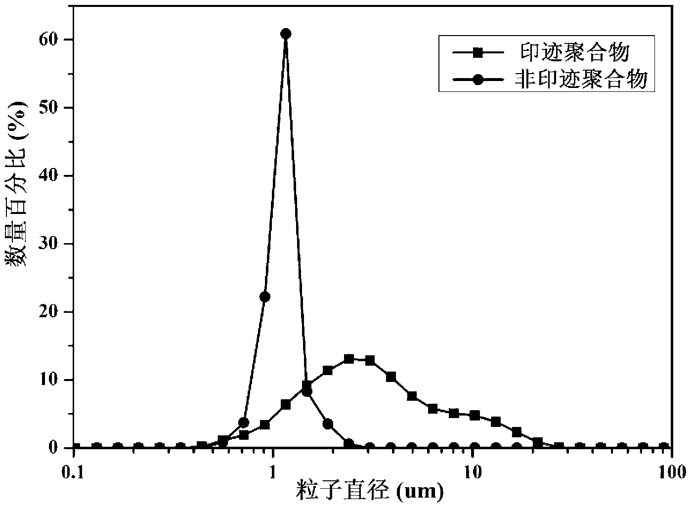 Green preparation method of hydrophilic molecular engram polymer