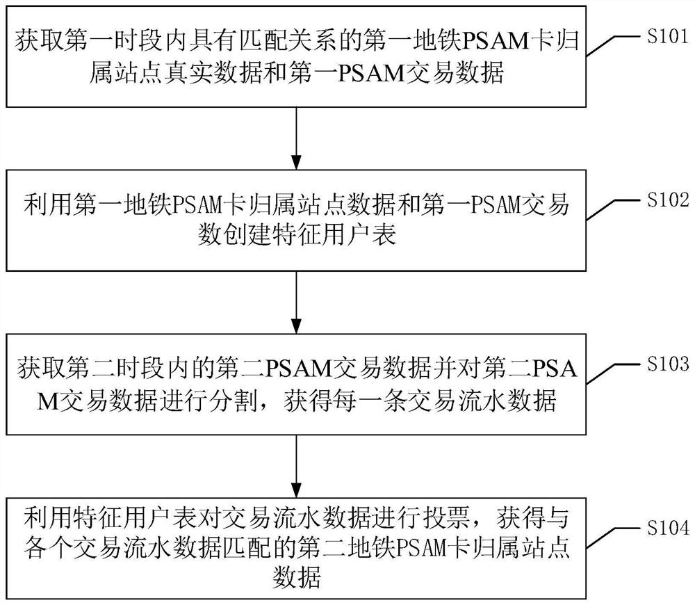 A home site identification method, device, equipment and readable storage medium