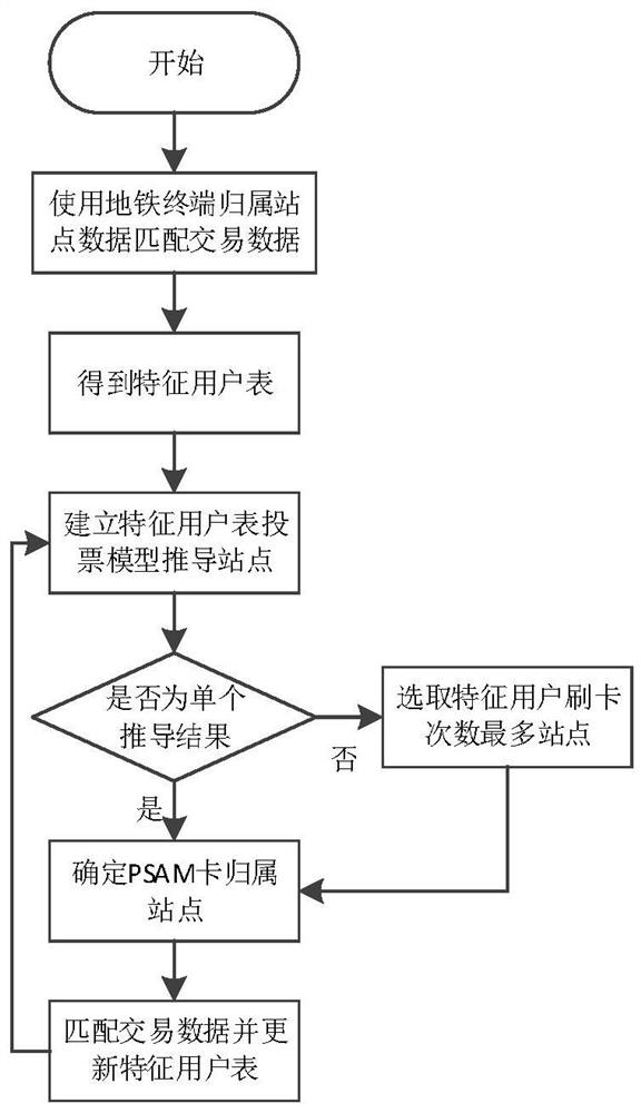 A home site identification method, device, equipment and readable storage medium