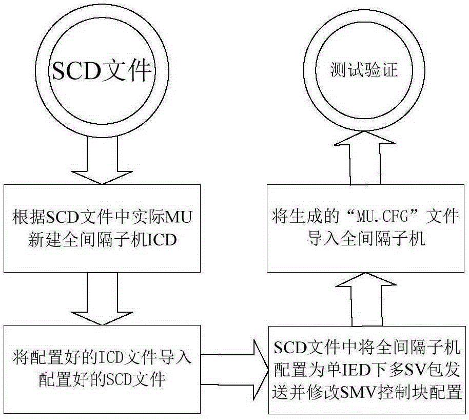 Digitalized transformation method for transformer substation