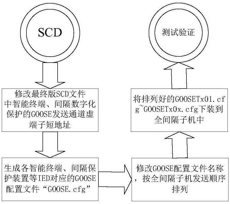 Digitalized transformation method for transformer substation