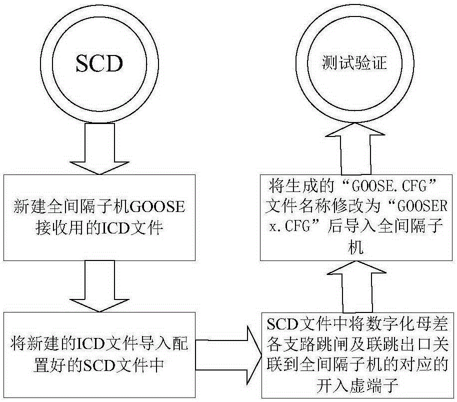 Digitalized transformation method for transformer substation