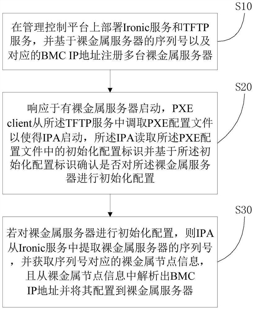 Method, system, medium and equipment for configuring BMC IP address of bare metal servers