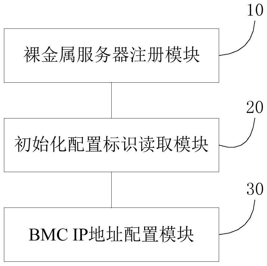 Method, system, medium and equipment for configuring BMC IP address of bare metal servers