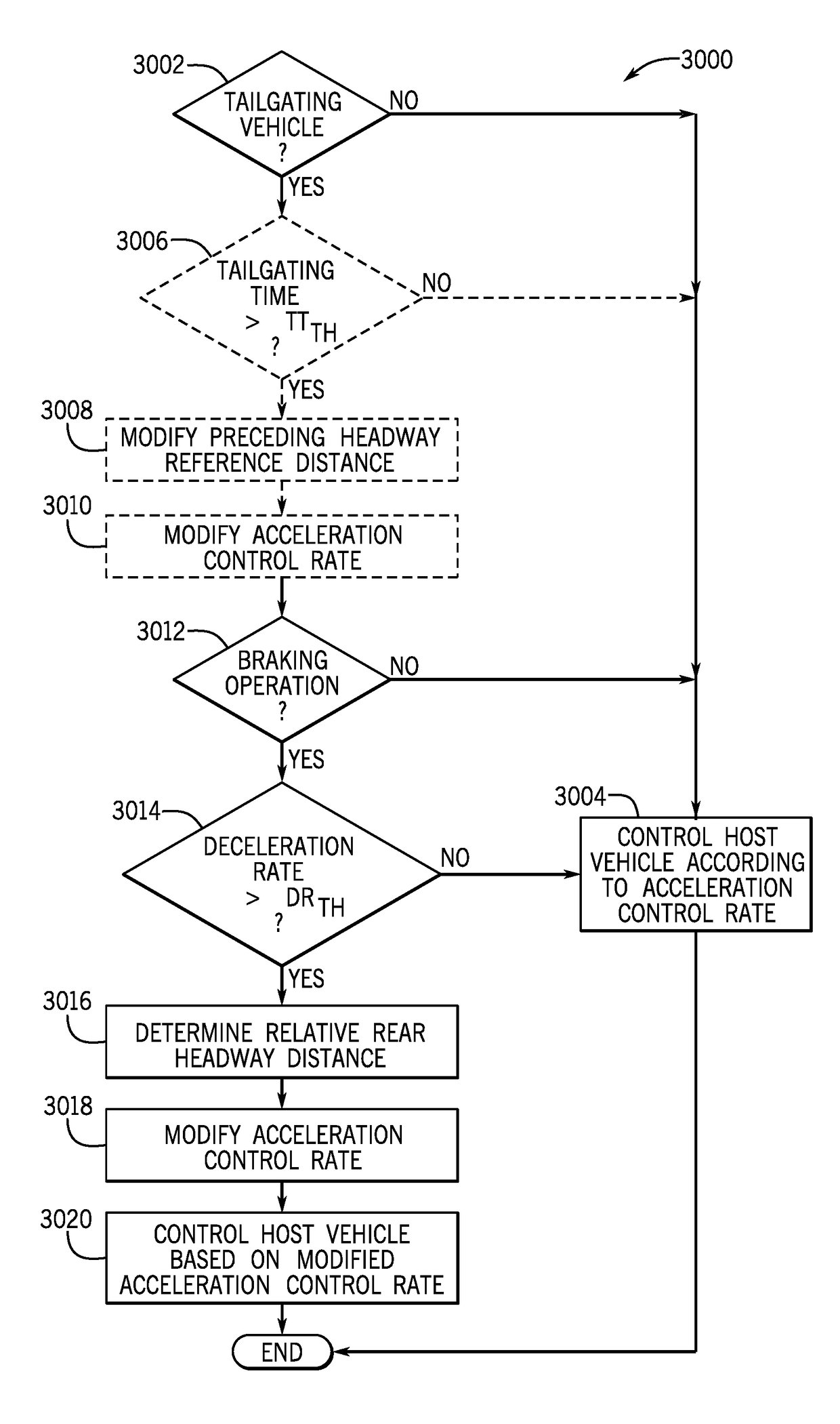 System and method for vehicle control in tailgating situations