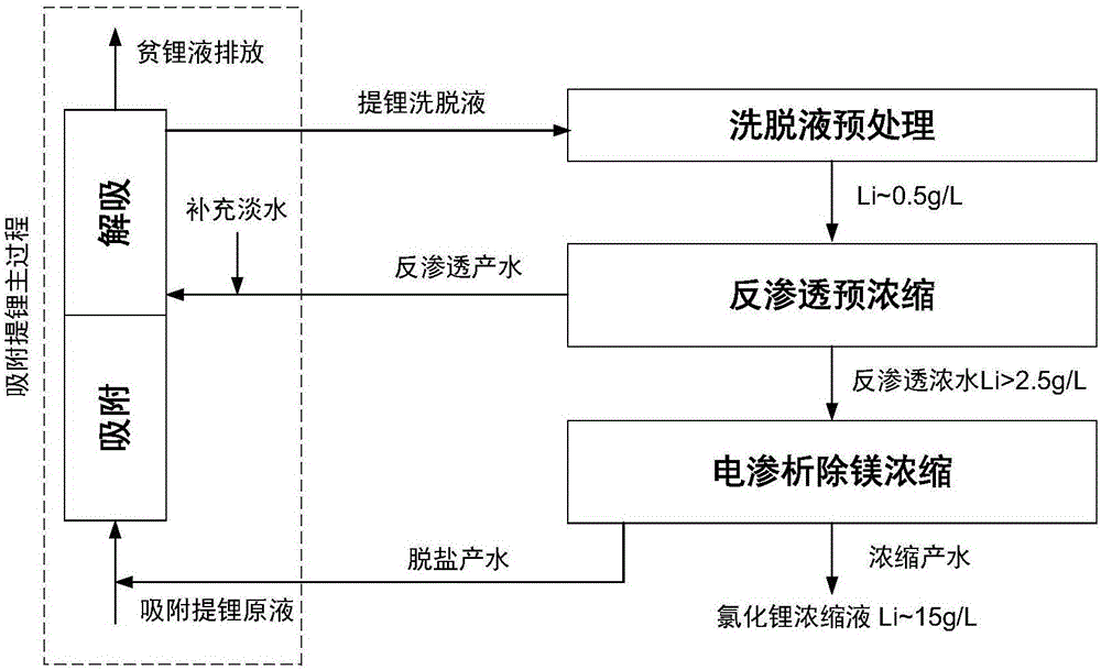 Method for preparing lithium chloride concentrate by using eluent of adsorptive lithium extraction as raw material