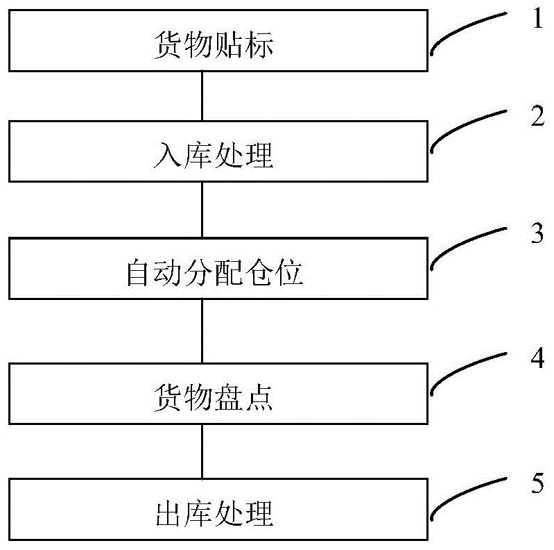 Method for intelligent storage based on internet-of things