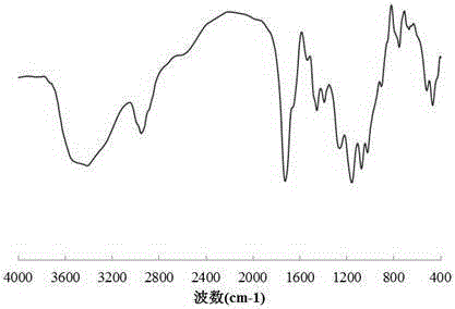 Preparation method of loess and itaconic acid copolymer adsorbent