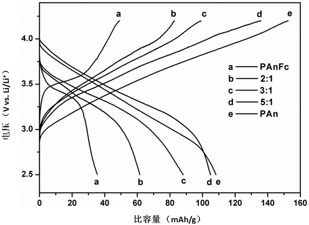 Ferrocene group-containing aniline derivative polymer and use thereof