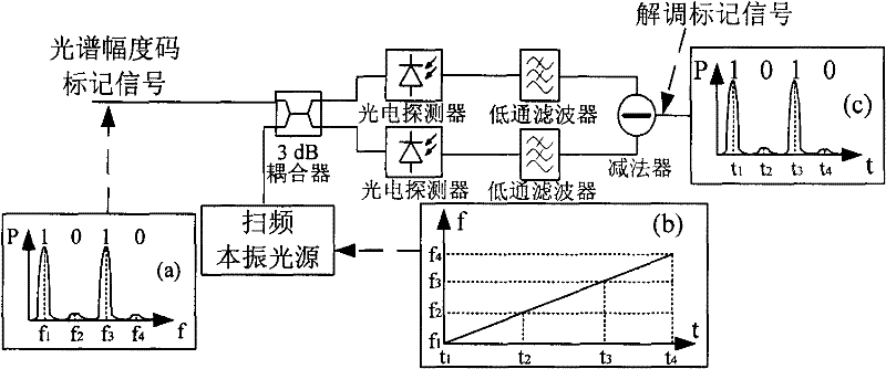 Device and method for recognizing spectrum amplitude code mark through frequency sweeping coherent detection