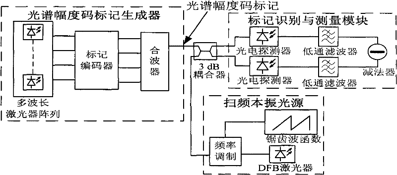 Device and method for recognizing spectrum amplitude code mark through frequency sweeping coherent detection