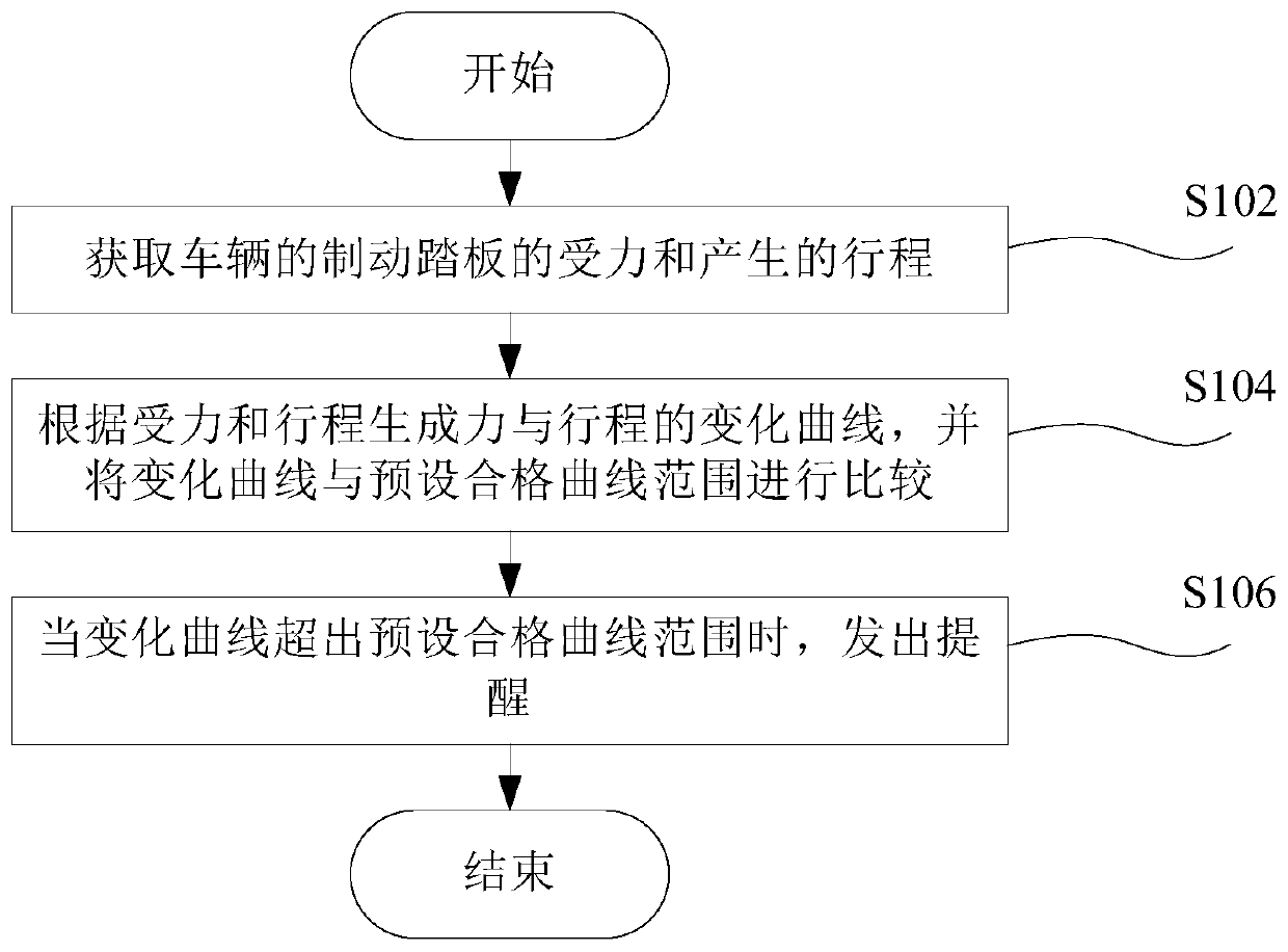 Vehicle braking performance detection device, vehicle and vehicle control method