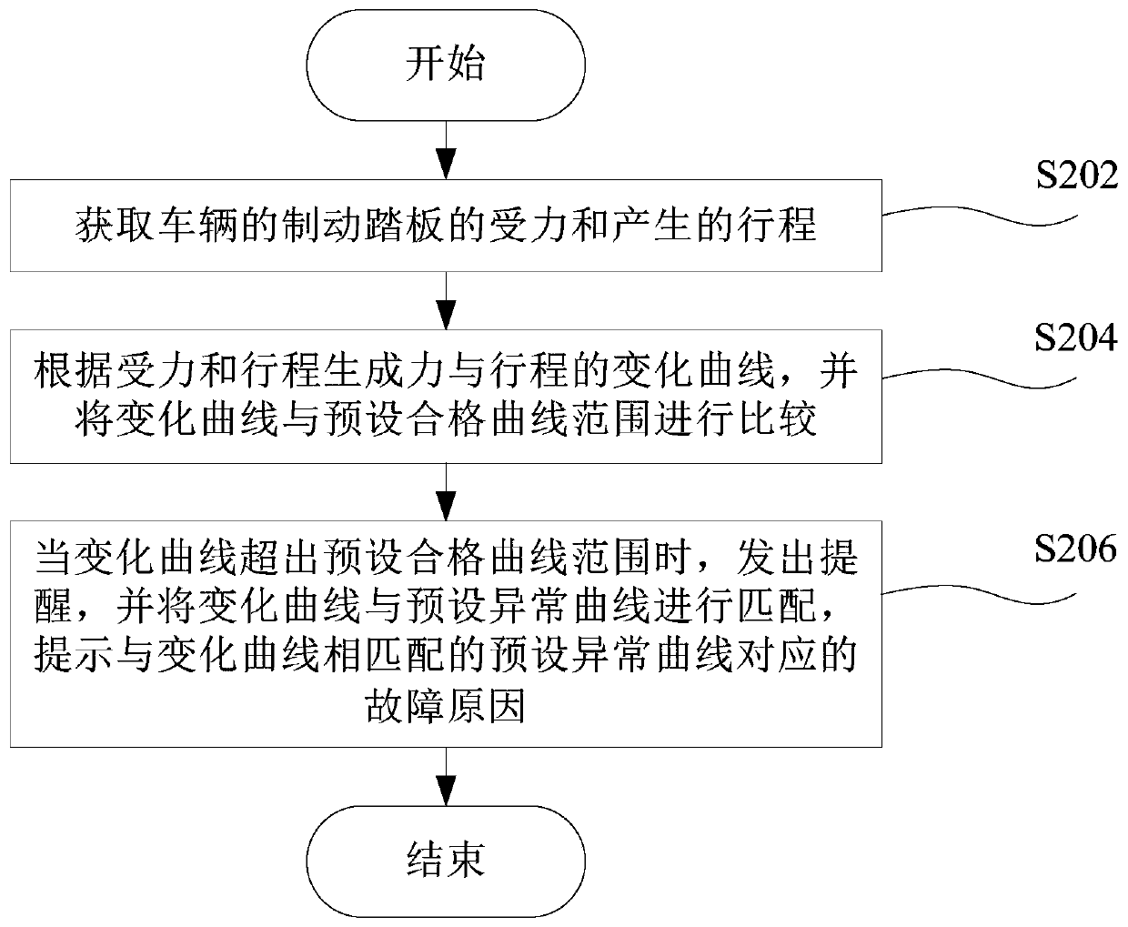 Vehicle braking performance detection device, vehicle and vehicle control method