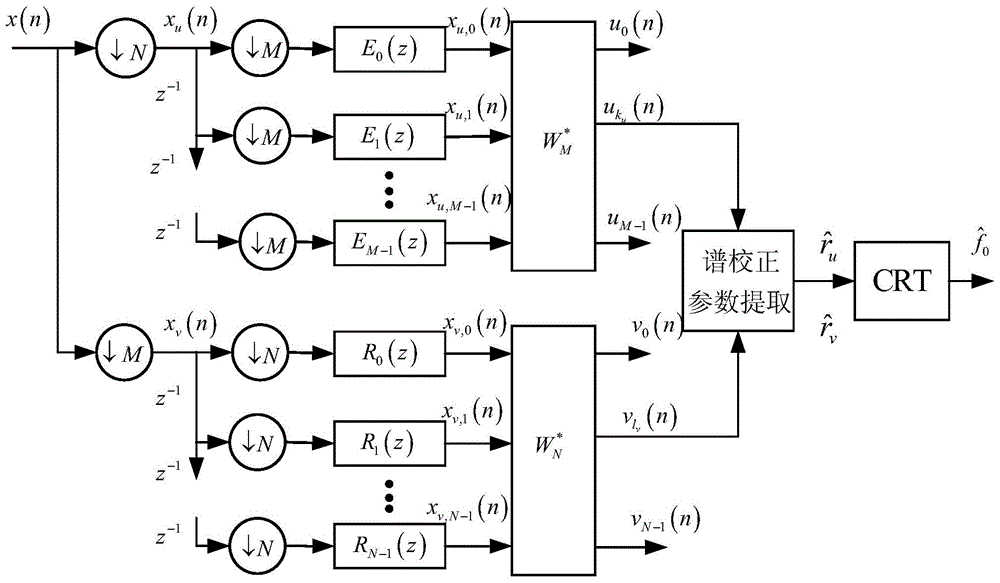 Single-frequency signal short sample high precision frequency measurement method and device based on relatively prime perception