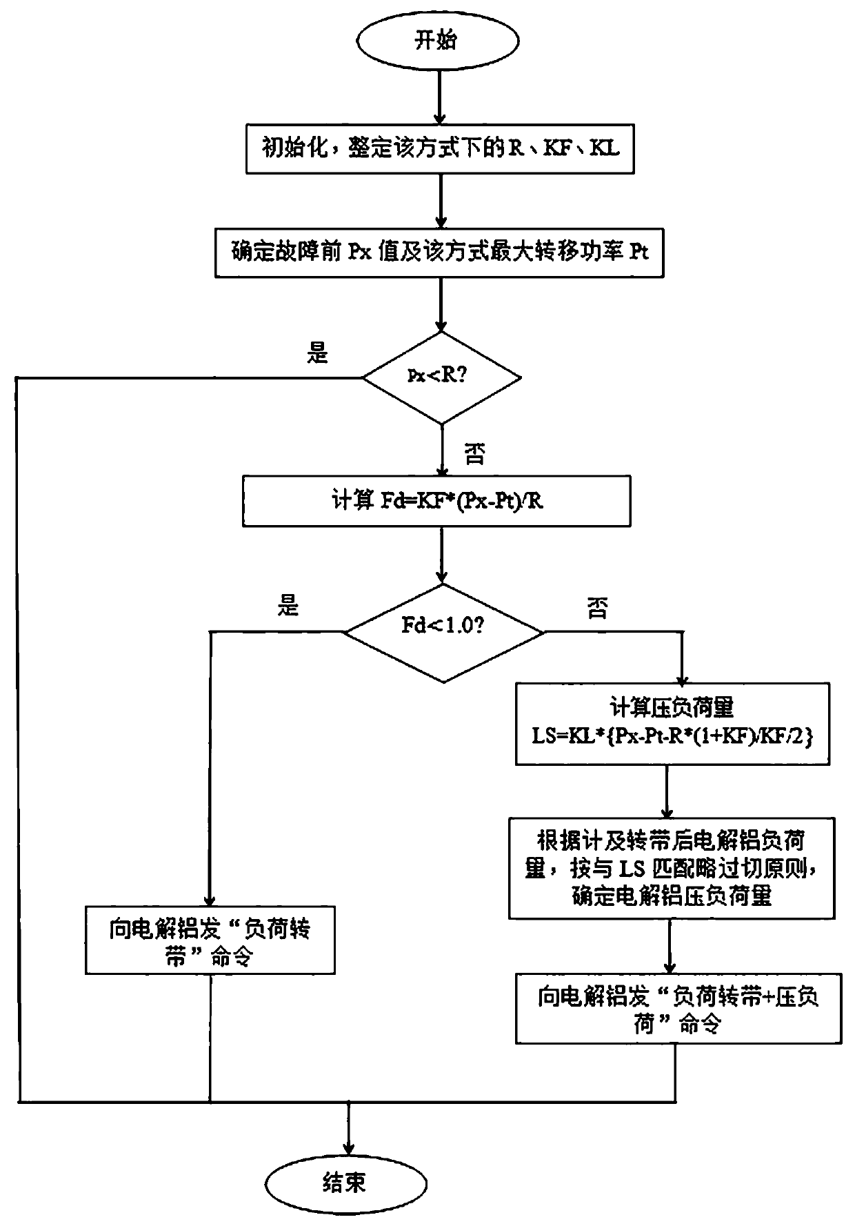 Safety and stability control method applied to independent power grid