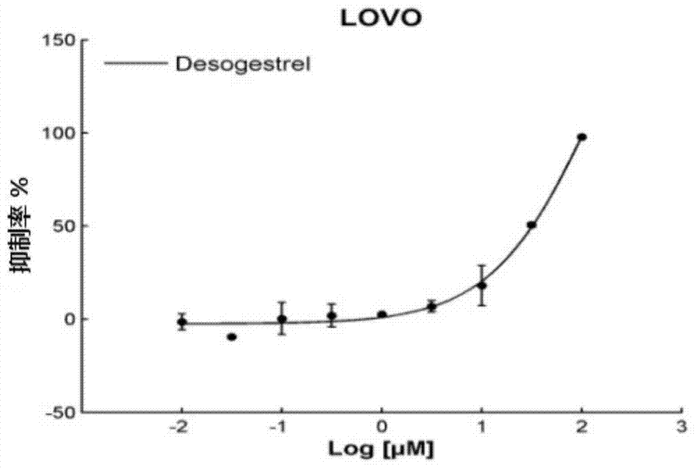 Application of desogestrel in the preparation of anti-colon cancer/er-negative ah receptor-positive breast cancer products