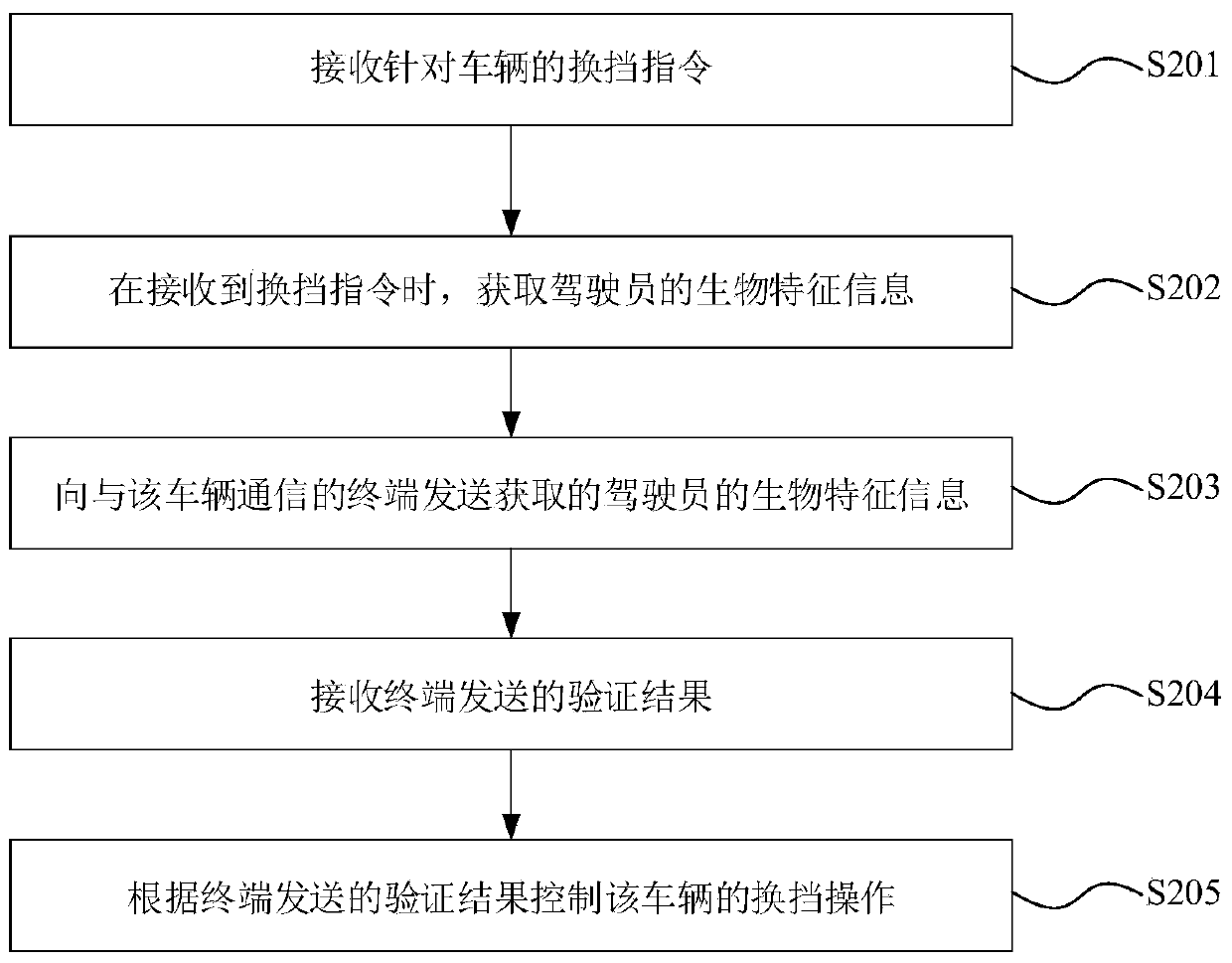 Control method, control device and vehicle for gear shifting of vehicle