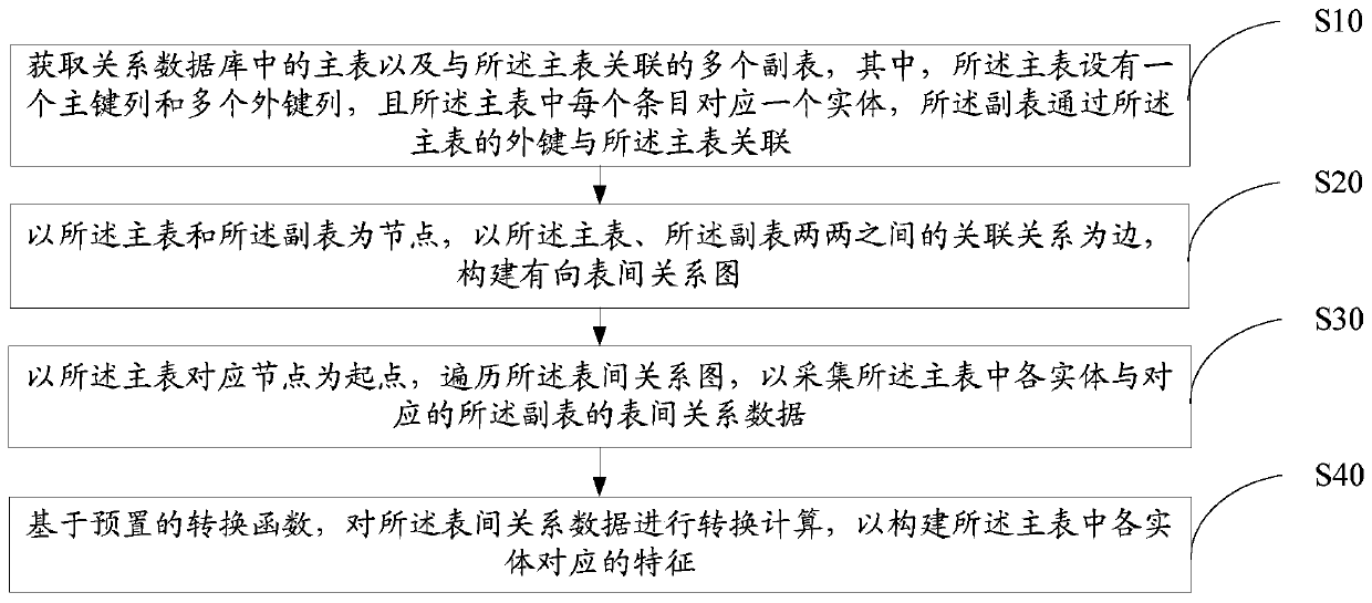 Entity relationship-based feature construction method, device and equipment, and storage medium