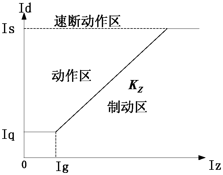 Differential Protection Method Based on Inflection Point Tracking with Hyperbolic Braking Characteristics