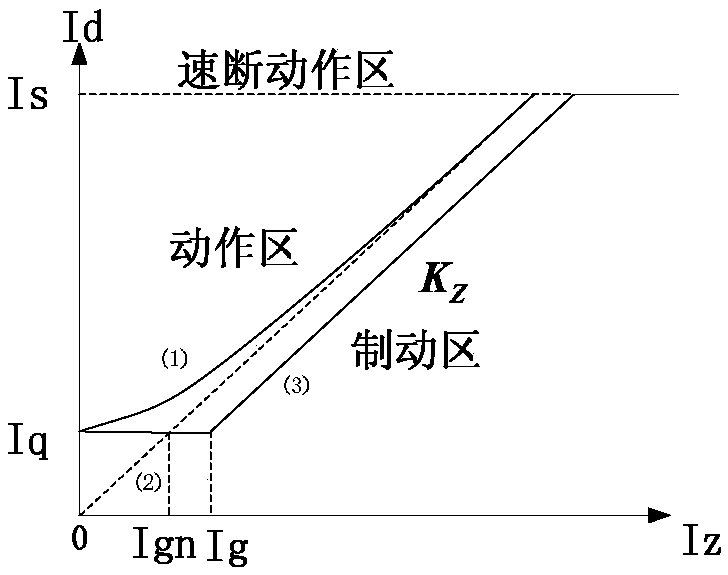 Differential Protection Method Based on Inflection Point Tracking with Hyperbolic Braking Characteristics