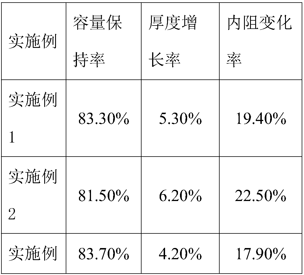 High-temperature type polymer lithium ion battery and preparation method thereof