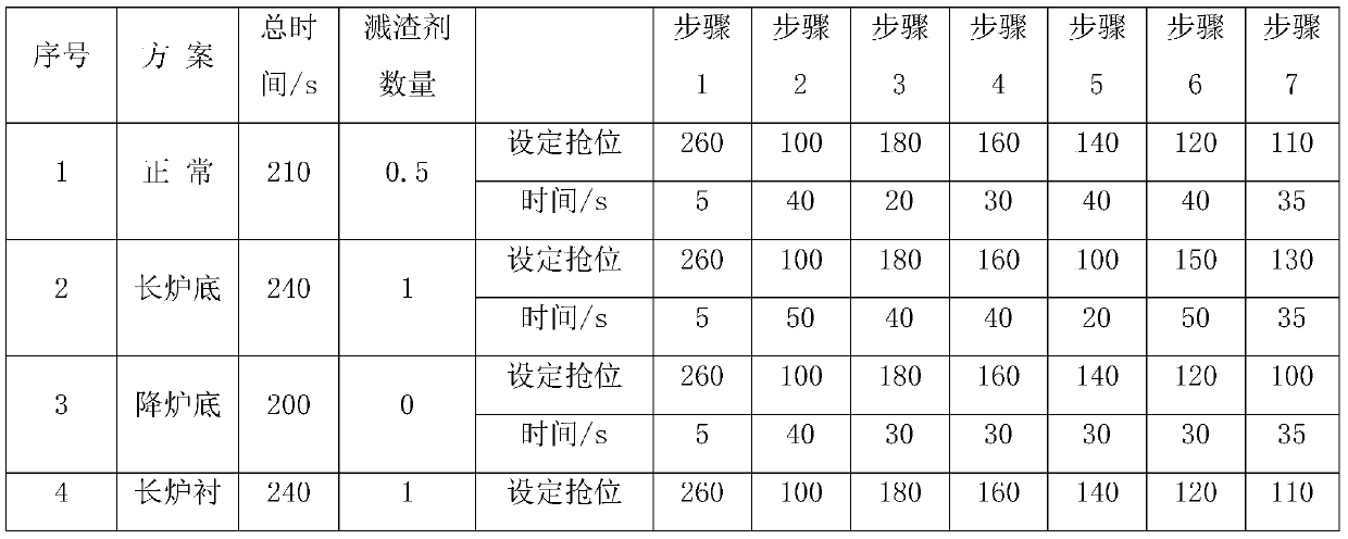 Slag splashing method for converter