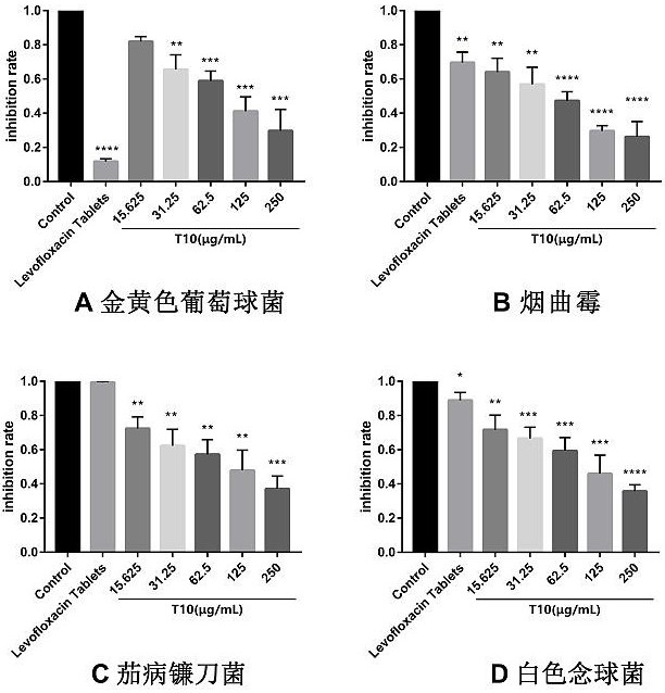 A nanoemulsion gel eye drop for treating keratitis and preparation method thereof