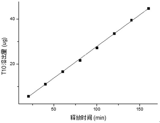 A nanoemulsion gel eye drop for treating keratitis and preparation method thereof