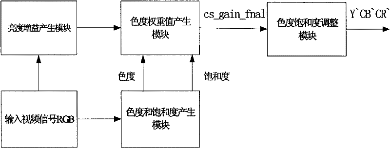 Method and device for automatically adjusting chroma and saturation