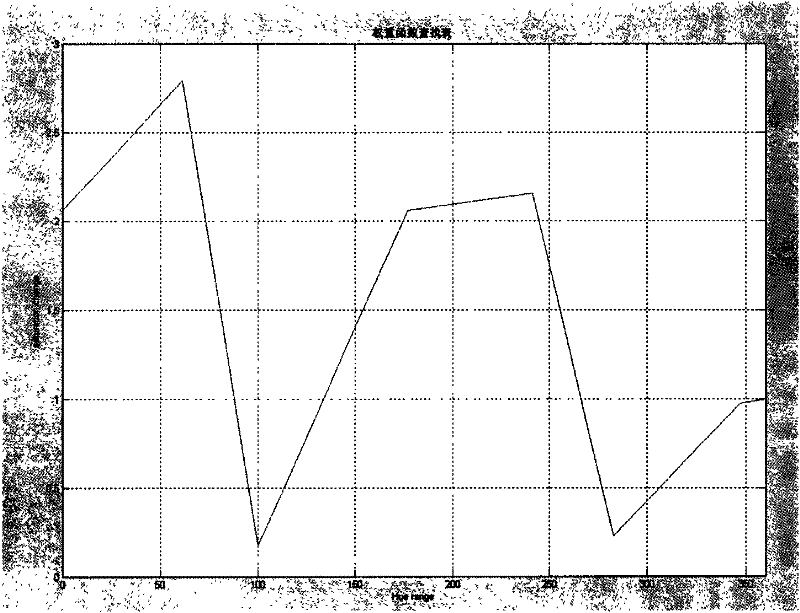 Method and device for automatically adjusting chroma and saturation