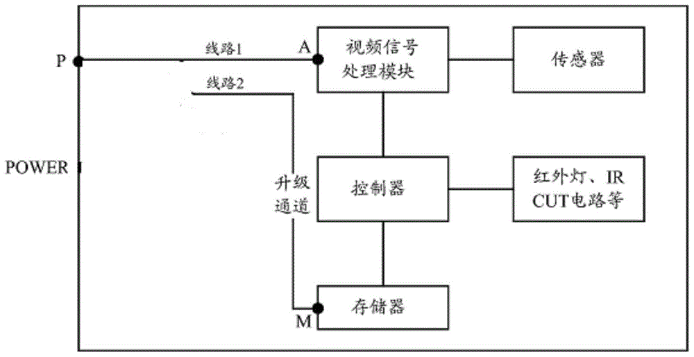 Method for upgrading video camera