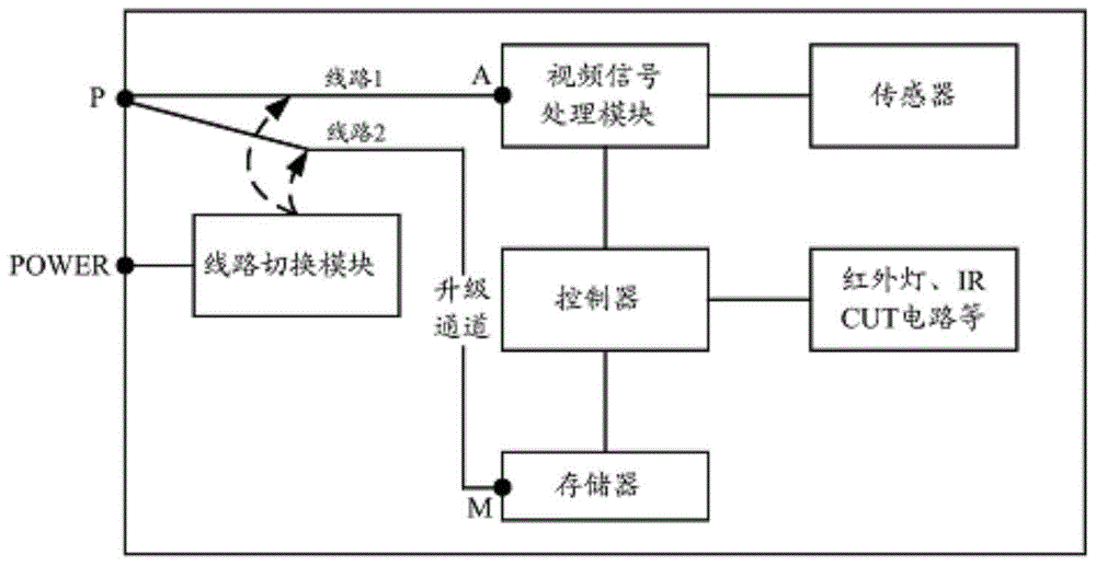 Method for upgrading video camera