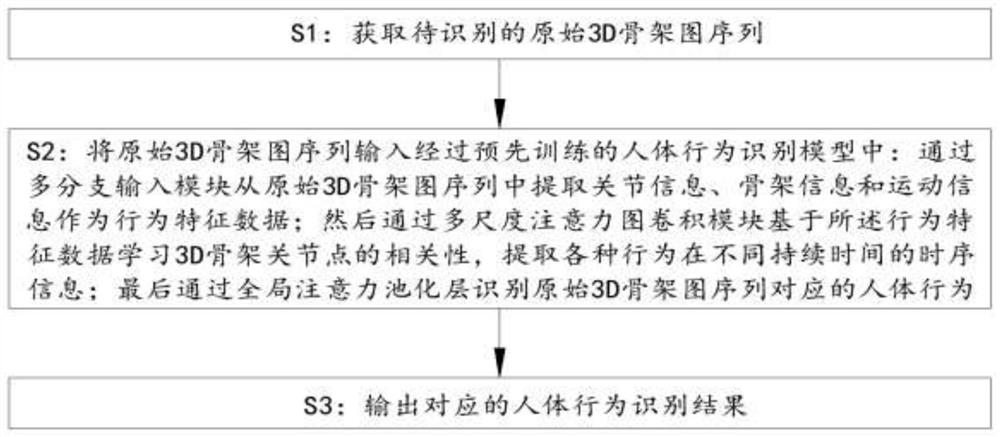 Human body behavior recognition method based on multi-scale attention map convolutional network