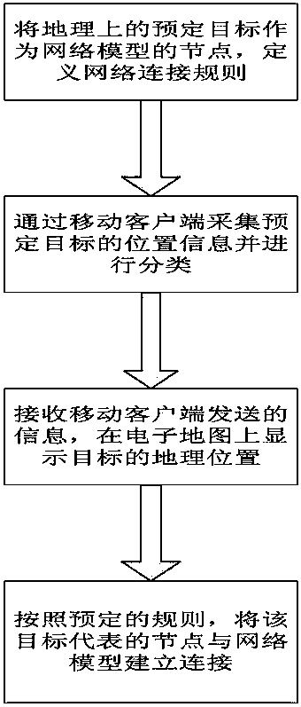 A Modeling and Analysis Method Based on Geographic Target