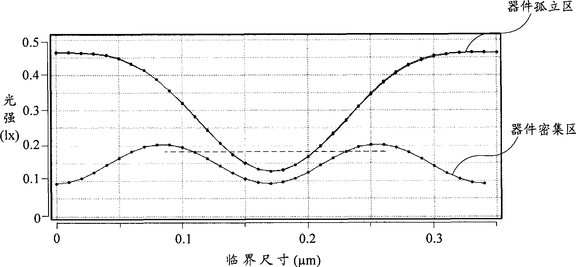 Optical close range correction, photo mask production and graphic method