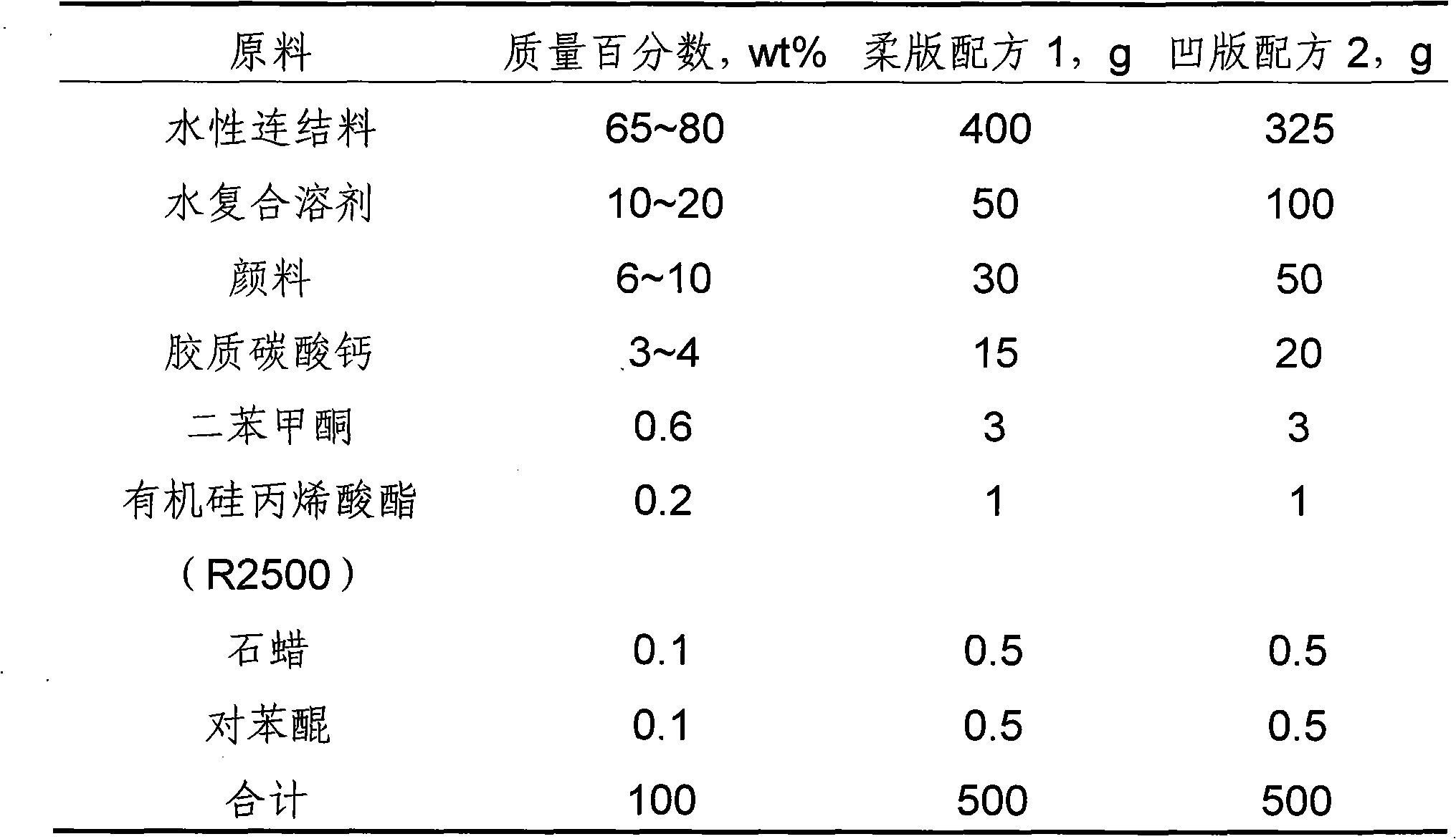 Preparation method of water-based UV ink (ultraviolet) of unsaturated polyester polyurethane segmented copolymer